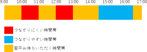 お電話の時間帯目安